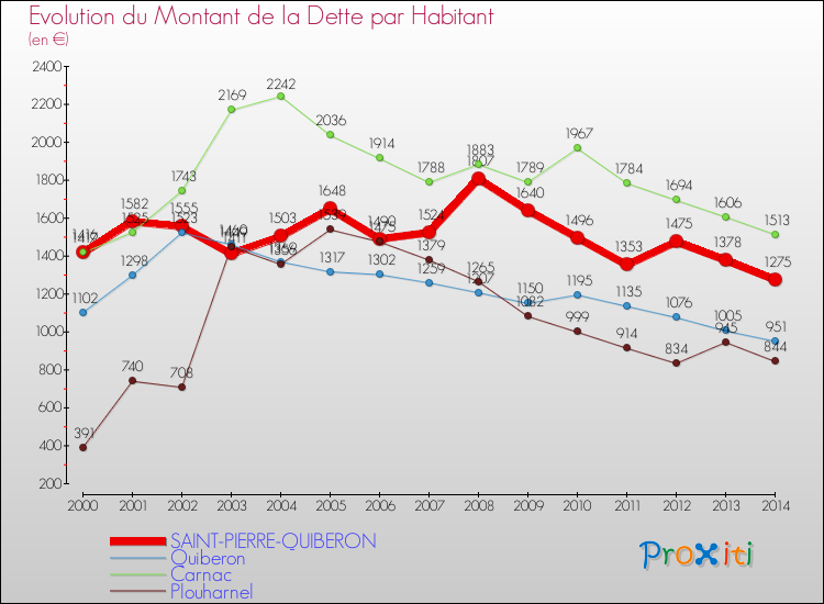 Evolution de la dette par habitant pour la commune de SAINT-PIERRE-QUIBERON et les communes proches de 2000 à 2014 Comparaison de la dette par habitant pour SAINT-PIERRE-QUIBERON et les communes voisines de 2000 à 2014
