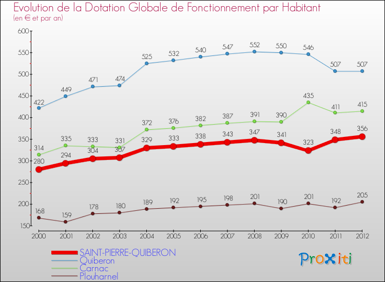 Evolution et montant de la dotation globale de fonctionnement par Habitant pour SAINT-PIERRE-QUIBERON et les communes proches Comparaison des dotations globales de fonctionnement par habitant pour SAINT-PIERRE-QUIBERON et les communes voisines