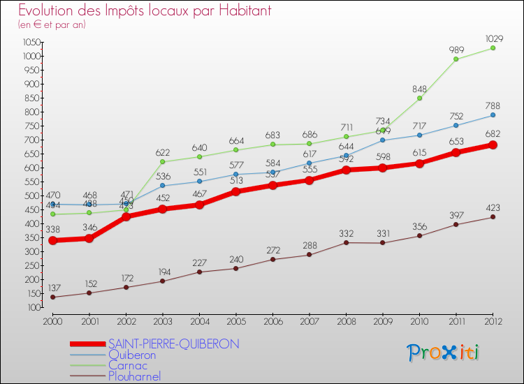 Evolution et montant des impôts locaux par Habitant pour SAINT-PIERRE-QUIBERON et les communes proches Comparaison des impôts locaux par habitant pour SAINT-PIERRE-QUIBERON et les communes voisines