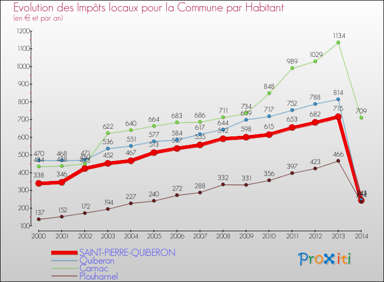 Evolution et montant des impôts locaux par Habitant pour SAINT-PIERRE-QUIBERON et les communes proches de 2000 à 2014 Comparaison des impôts locaux par habitant pour SAINT-PIERRE-QUIBERON et les communes voisines de 2000 à 2014