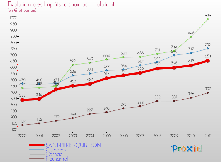 Evolution et montant des impôts locaux par Habitant pour SAINT-PIERRE-QUIBERON et les communes proches Comparaison des impôts locaux par habitant pour SAINT-PIERRE-QUIBERON et les communes voisines