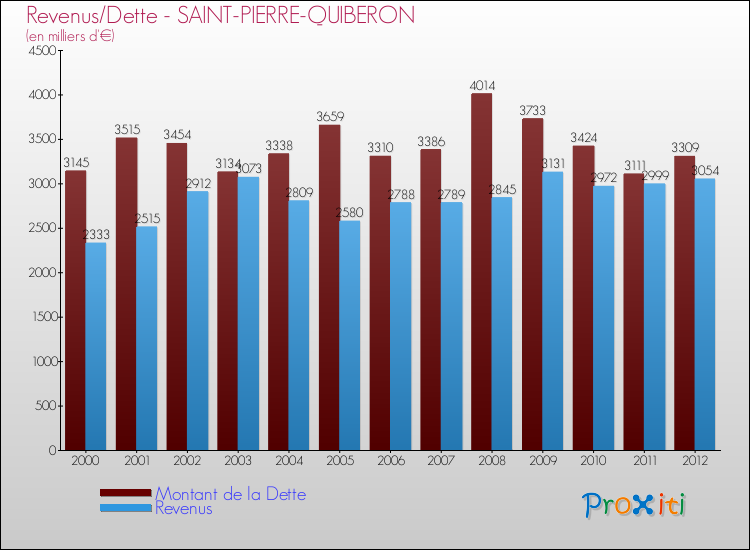 Evolution comparée de la dette et des revenus pour la commune de SAINT-PIERRE-QUIBERON de 2000 à 2012 Comparaison de la dette et des revenus pour SAINT-PIERRE-QUIBERON de 2000 à 2012