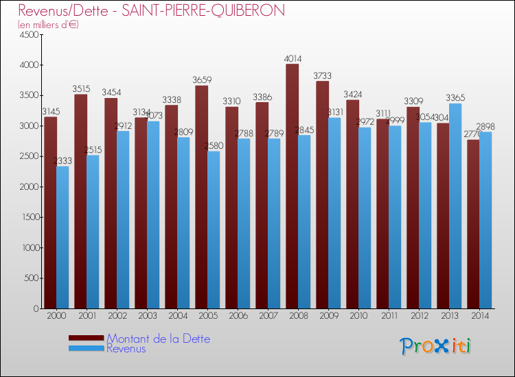Evolution comparée de la dette et des revenus pour la commune de SAINT-PIERRE-QUIBERON de 2000 à 2014 Comparaison de la dette et des revenus pour SAINT-PIERRE-QUIBERON de 2000 à 2014