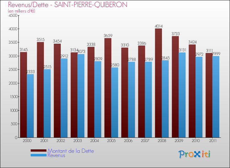 Evolution comparée de la dette et des revenus pour la commune de SAINT-PIERRE-QUIBERON de 2000 à 2011 Comparaison de la dette et des revenus pour SAINT-PIERRE-QUIBERON de 2000 à 2011