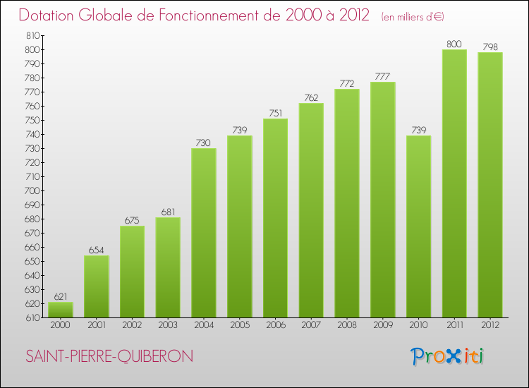 Evolution du montant de la Dotation Globale de Fonctionnement pour la commune de SAINT-PIERRE-QUIBERON de 2000 à 2012 Evolution du montant de la Dotation Globale de Fonctionnement pour SAINT-PIERRE-QUIBERON de 2000 à 2012