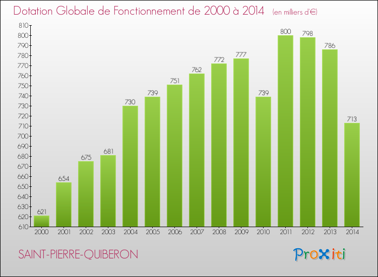 Evolution du montant de la Dotation Globale de Fonctionnement pour la commune de SAINT-PIERRE-QUIBERON de 2000 à 2014 Evolution du montant de la Dotation Globale de Fonctionnement pour SAINT-PIERRE-QUIBERON de 2000 à 2014