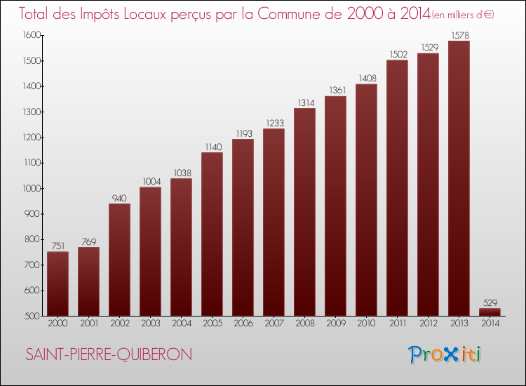 Evolution des Impôts Locaux pour la commune de SAINT-PIERRE-QUIBERON de 2000 à 2014 Evolution des Impôts Locaux pour SAINT-PIERRE-QUIBERON de 2000 à 2014