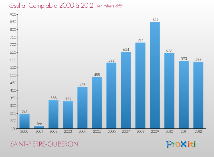 Evolution du résultat comptable pour la commune de SAINT-PIERRE-QUIBERON de 2000 à 2012 Evolution du résultat comptable pour SAINT-PIERRE-QUIBERON de 2000 à 2012