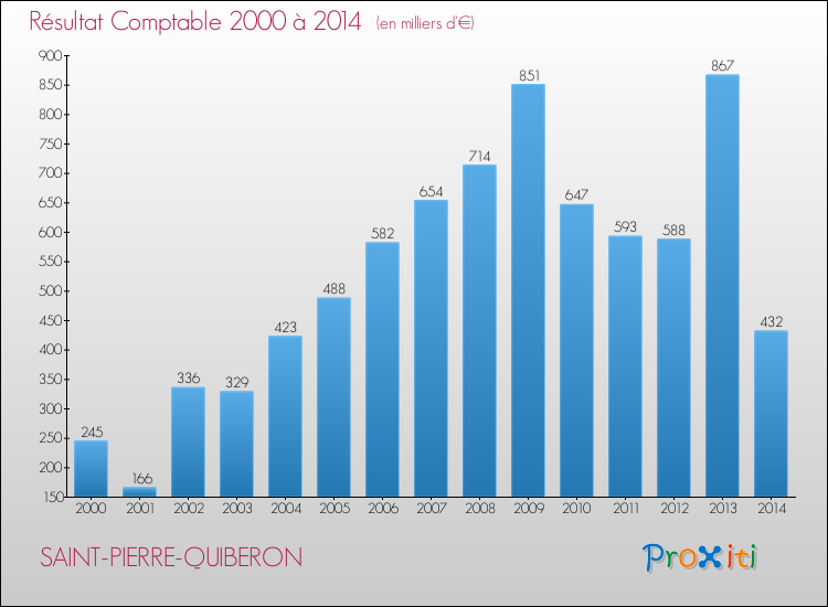 Evolution du résultat comptable pour la commune de SAINT-PIERRE-QUIBERON de 2000 à 2014 Evolution du résultat comptable pour SAINT-PIERRE-QUIBERON de 2000 à 2014