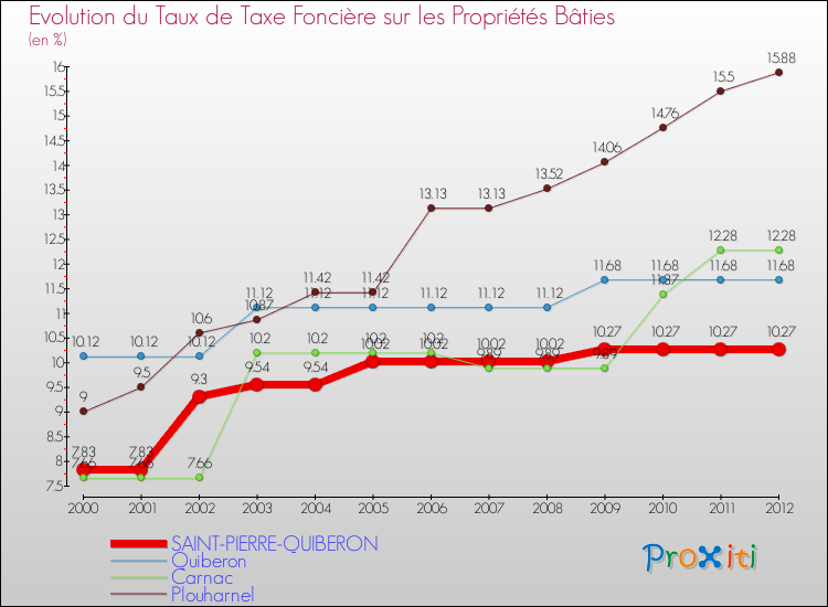 Evolution du taux de la taxe foncière sur le bati pour SAINT-PIERRE-QUIBERON et les communes proches de 2000 à 2012 Comparaison des taux de taxe foncière sur le bati pour SAINT-PIERRE-QUIBERON et les communes voisines de 2000 à 2012