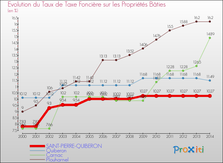Evolution du taux de la taxe foncière sur le bati pour SAINT-PIERRE-QUIBERON et les communes proches de 2000 à 2014 Comparaison des taux de taxe foncière sur le bati pour SAINT-PIERRE-QUIBERON et les communes voisines de 2000 à 2014