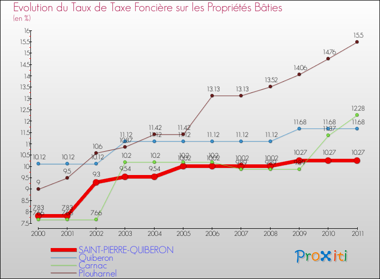 Evolution du taux de la taxe foncière sur le bati pour SAINT-PIERRE-QUIBERON et les communes proches Comparaison des taux de taxe foncière sur le bati pour SAINT-PIERRE-QUIBERON et les communes voisines