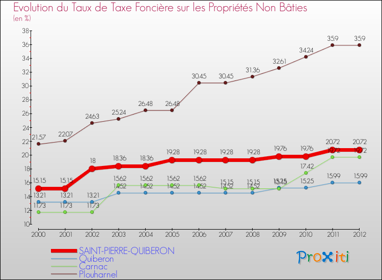 Evolution du taux de la taxe foncière sur les immeubles et terrains non batis pour SAINT-PIERRE-QUIBERON et les communes proches de 2000 à 2012 Comparaison des taux de la taxe foncière sur les immeubles et terrains non batis pour SAINT-PIERRE-QUIBERON et les communes voisines de 2000 à 2012