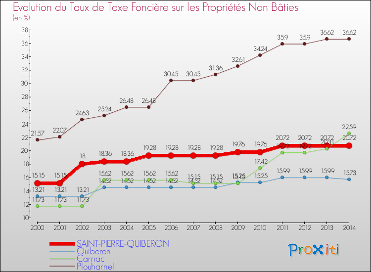 Evolution du taux de la taxe foncière sur les immeubles et terrains non batis pour SAINT-PIERRE-QUIBERON et les communes proches de 2000 à 2014 Comparaison des taux de la taxe foncière sur les immeubles et terrains non batis pour SAINT-PIERRE-QUIBERON et les communes voisines de 2000 à 2014