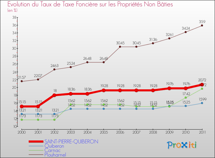 Evolution du taux de la taxe foncière sur les immeubles et terrains non batis pour SAINT-PIERRE-QUIBERON et les communes proches Comparaison des taux de la taxe foncière sur les immeubles et terrains non batis pour SAINT-PIERRE-QUIBERON et les communes voisines