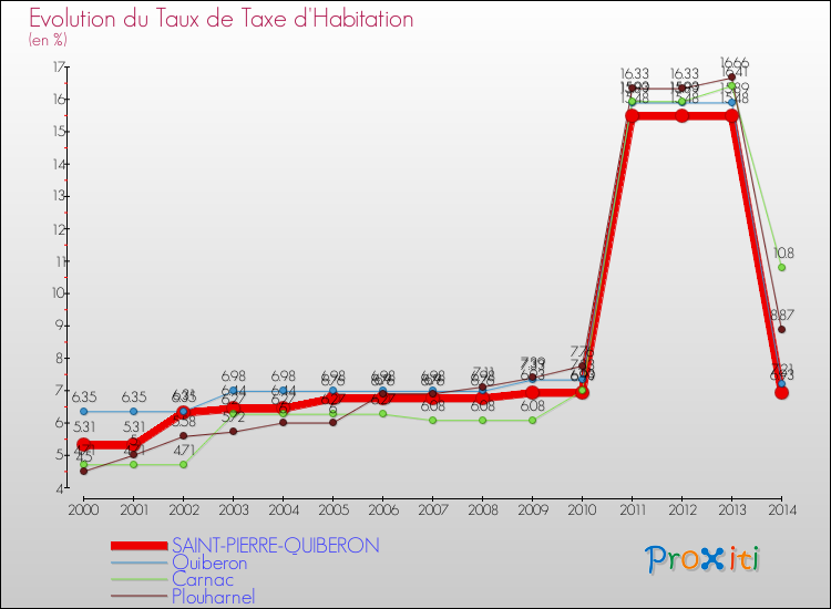 Evolution du taux de la taxe d'habitation pour SAINT-PIERRE-QUIBERON et les communes proches de 2000 à 2014 Comparaison des taux de la taxe d'habitation pour SAINT-PIERRE-QUIBERON et les communes voisines de 2000 à 2014