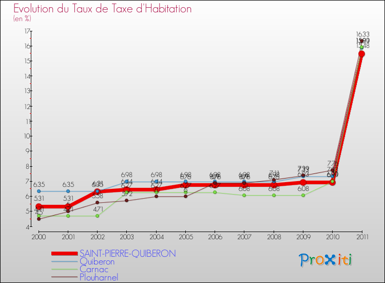 Evolution du taux de la taxe d'habitation pour SAINT-PIERRE-QUIBERON et les communes proches Comparaison des taux de la taxe d'habitation pour SAINT-PIERRE-QUIBERON et les communes voisines