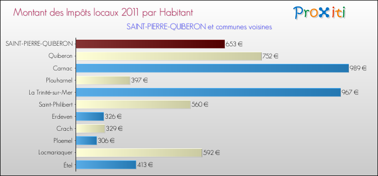 Montant des impôts locaux par Habitant pour SAINT-PIERRE-QUIBERON et les communes proches Comparaison des impôts locaux par habitant pour SAINT-PIERRE-QUIBERON et les communes voisines