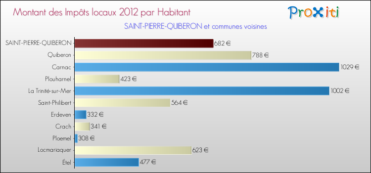 Montant des impôts locaux par Habitant pour SAINT-PIERRE-QUIBERON et les communes proches Comparaison des impôts locaux par habitant pour SAINT-PIERRE-QUIBERON et les communes voisines
