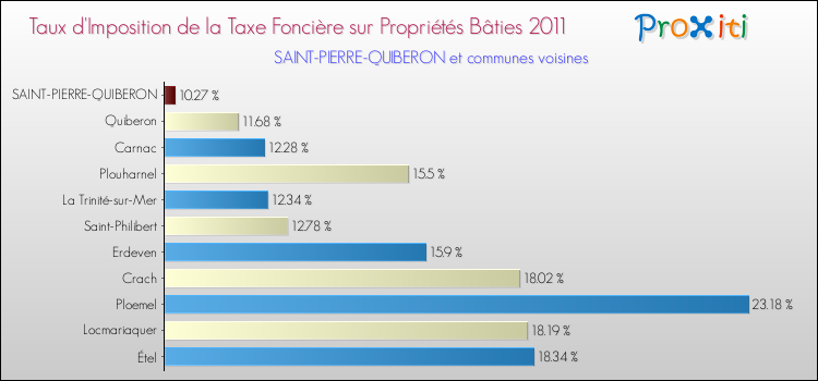 Taux d'imposition de la taxe foncière sur le bati 2011 pour SAINT-PIERRE-QUIBERON et les communes proches Comparaison des taux d'imposition de la taxe foncière sur le bati 2011 pour SAINT-PIERRE-QUIBERON et les communes voisines