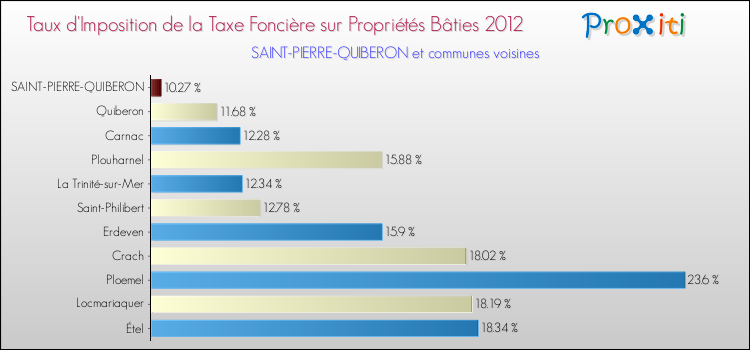 Taux d'imposition de la taxe foncière sur le bati 2012 pour SAINT-PIERRE-QUIBERON et les communes proches Comparaison des taux d'imposition de la taxe foncière sur le bati 2012 pour SAINT-PIERRE-QUIBERON et les communes voisines