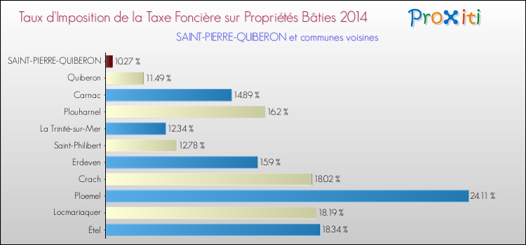 Taux d'imposition de la taxe foncière sur le bati 2014 pour SAINT-PIERRE-QUIBERON et les communes proches Comparaison des taux d'imposition de la taxe foncière sur le bati 2014 pour SAINT-PIERRE-QUIBERON et les communes voisines