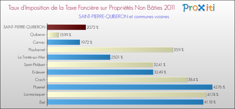 Taux d'imposition de la taxe foncière sur les immeubles et terrains non batis 2011 pour SAINT-PIERRE-QUIBERON et les communes proches Comparaison des taux d'imposition de la taxe foncière sur les immeubles et terrains non batis 2011 pour SAINT-PIERRE-QUIBERON et les communes voisines