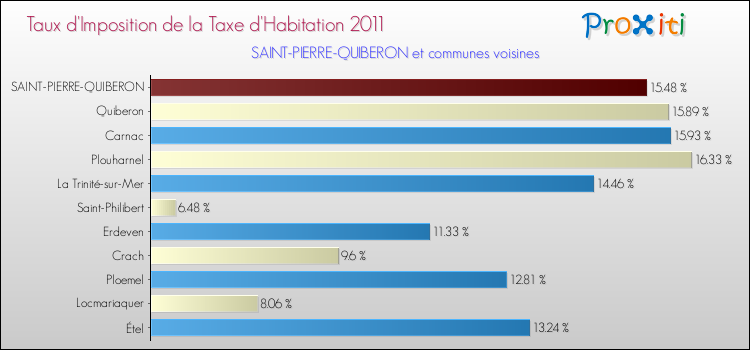 Taux d'imposition de la taxe d'habitation 2011 pour SAINT-PIERRE-QUIBERON et les communes proches Comparaison des taux d'imposition de la taxe d'habitation 2011 pour SAINT-PIERRE-QUIBERON et les communes voisines