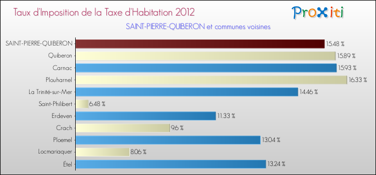 Taux d'imposition de la taxe d'habitation 2012 pour SAINT-PIERRE-QUIBERON et les communes proches Comparaison des taux d'imposition de la taxe d'habitation 2012 pour SAINT-PIERRE-QUIBERON et les communes voisines