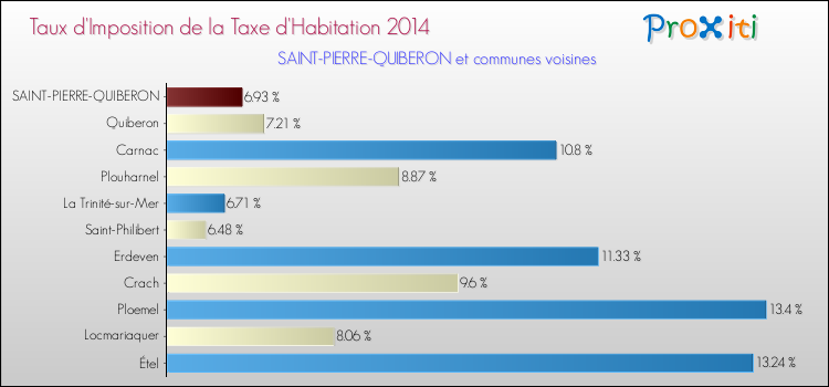 Taux d'imposition de la taxe d'habitation 2014 pour SAINT-PIERRE-QUIBERON et les communes proches Comparaison des taux d'imposition de la taxe d'habitation 2014 pour SAINT-PIERRE-QUIBERON et les communes voisines