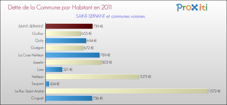 Dette par habitant de la commune en 2011 pour SAINT-SERVANT et les communes proches Comparaison de la dette par habitant de la commune en 2011 pour SAINT-SERVANT et les communes voisines