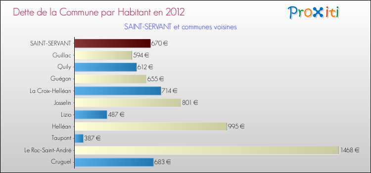 Dette par habitant de la commune en 2012 pour SAINT-SERVANT et les communes proches Comparaison de la dette par habitant de la commune en 2012 pour SAINT-SERVANT et les communes voisines