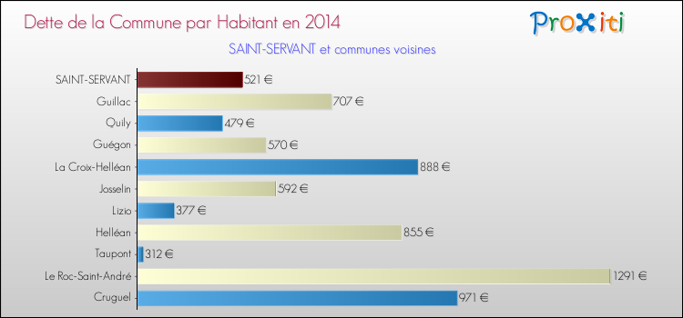 Dette par habitant de la commune en 2014 pour SAINT-SERVANT et les communes proches Comparaison de la dette par habitant de la commune en 2014 pour SAINT-SERVANT et les communes voisines