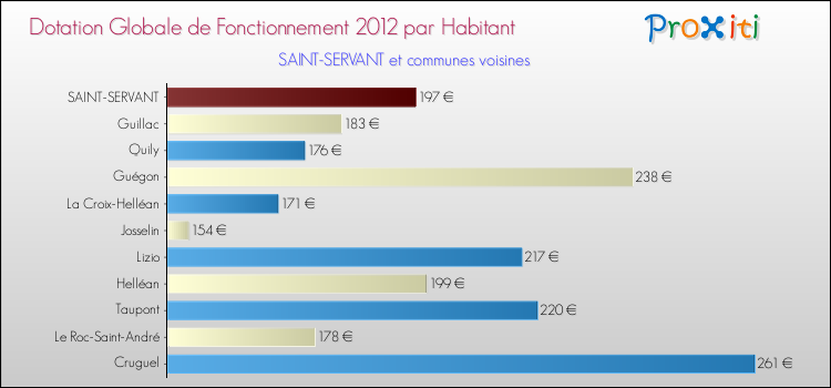 Montant des dotations globales de fonctionnement DGF par Habitant pour SAINT-SERVANT et les communes proches Comparaison des des dotations globales de fonctionnement DGF par habitant pour SAINT-SERVANT et les communes voisines