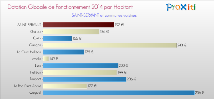 Montant des dotations globales de fonctionnement DGF par Habitant pour SAINT-SERVANT et les communes proches en 2014. Comparaison des des dotations globales de fonctionnement DGF par habitant pour SAINT-SERVANT et les communes voisines en 2014.