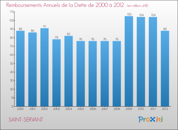 Evolution de l'annuité de la dette pour la commune de SAINT-SERVANT de 2000 à 2012 Annuités de la dette pour SAINT-SERVANT de 2000 à 2012