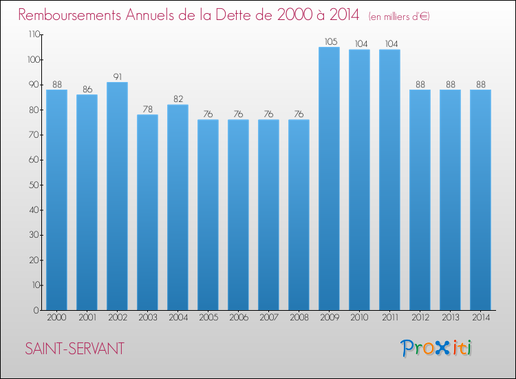 Evolution de l'annuité de la dette pour la commune de SAINT-SERVANT de 2000 à 2014 Annuités de la dette pour SAINT-SERVANT de 2000 à 2014