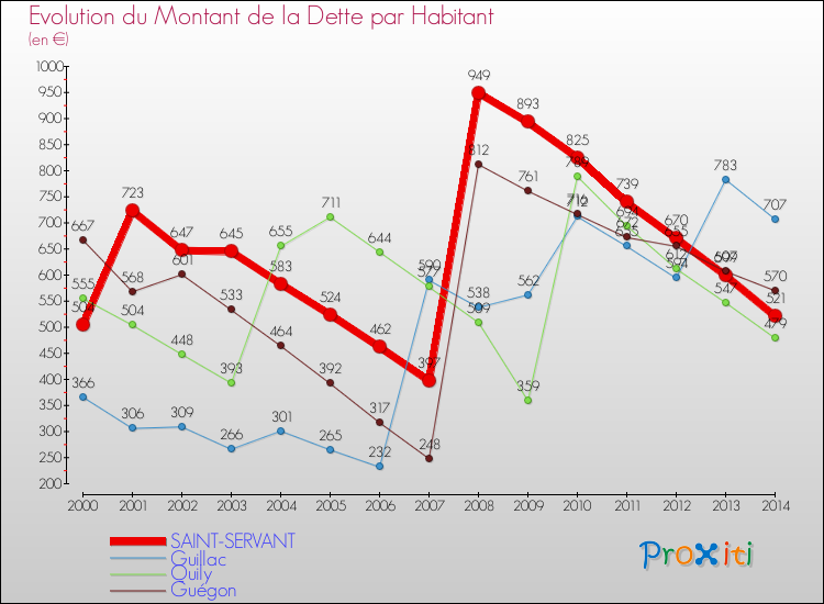 Evolution de la dette par habitant pour la commune de SAINT-SERVANT et les communes proches de 2000 à 2014 Comparaison de la dette par habitant pour SAINT-SERVANT et les communes voisines de 2000 à 2014