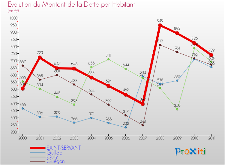 Evolution de la dette par habitant pour la commune de SAINT-SERVANT et les communes proches Comparaison de la dette par habitant pour SAINT-SERVANT et les communes voisines