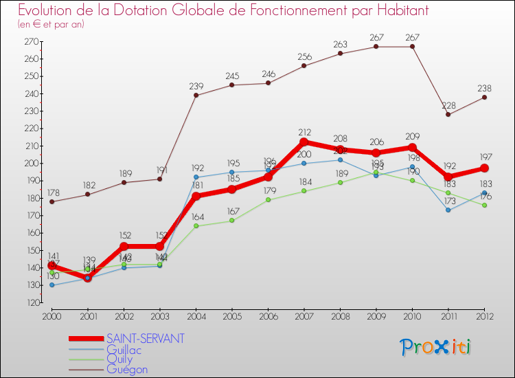 Evolution et montant de la dotation globale de fonctionnement par Habitant pour SAINT-SERVANT et les communes proches Comparaison des dotations globales de fonctionnement par habitant pour SAINT-SERVANT et les communes voisines