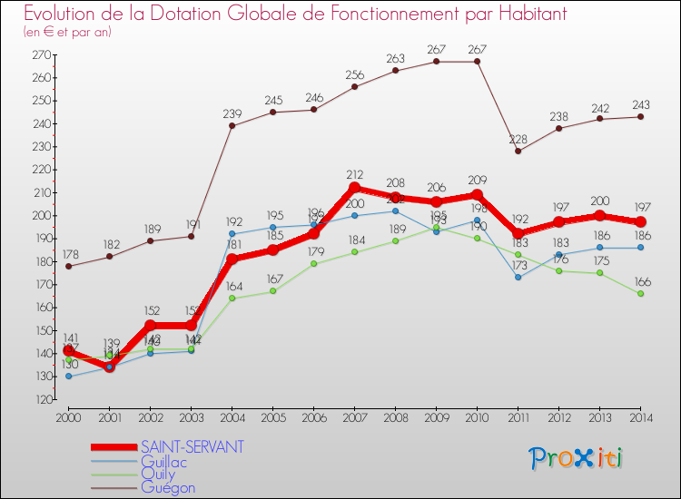 Evolution et montant de la dotation globale de fonctionnement par Habitant pour SAINT-SERVANT et les communes proches de 2000 à 2014. Comparaison des dotations globales de fonctionnement par habitant pour SAINT-SERVANT et les communes voisines de 2000 à 2014.