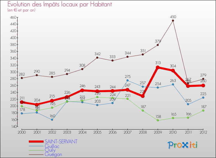 Evolution et montant des impôts locaux par Habitant pour SAINT-SERVANT et les communes proches Comparaison des impôts locaux par habitant pour SAINT-SERVANT et les communes voisines