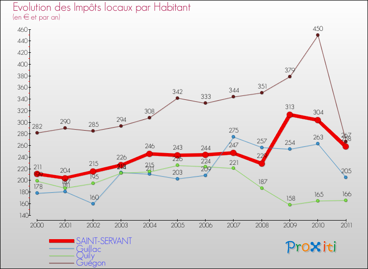 Evolution et montant des impôts locaux par Habitant pour SAINT-SERVANT et les communes proches Comparaison des impôts locaux par habitant pour SAINT-SERVANT et les communes voisines