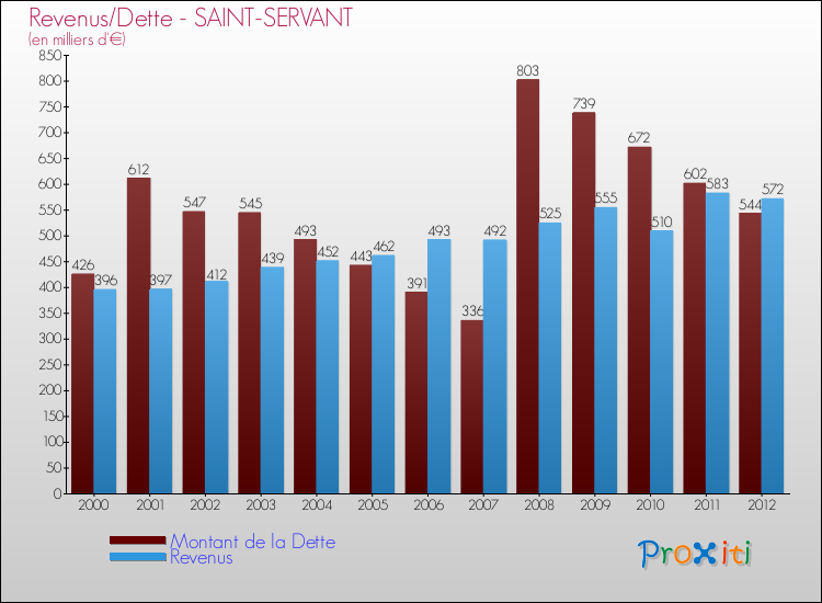 Evolution comparée de la dette et des revenus pour la commune de SAINT-SERVANT de 2000 à 2012 Comparaison de la dette et des revenus pour SAINT-SERVANT de 2000 à 2012