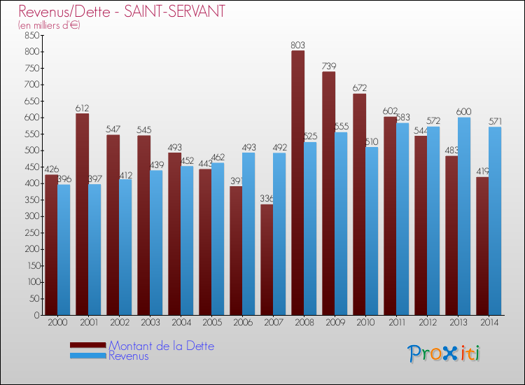 Evolution comparée de la dette et des revenus pour la commune de SAINT-SERVANT de 2000 à 2014 Comparaison de la dette et des revenus pour SAINT-SERVANT de 2000 à 2014