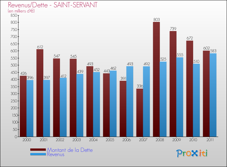 Evolution comparée de la dette et des revenus pour la commune de SAINT-SERVANT de 2000 à 2011 Comparaison de la dette et des revenus pour SAINT-SERVANT de 2000 à 2011