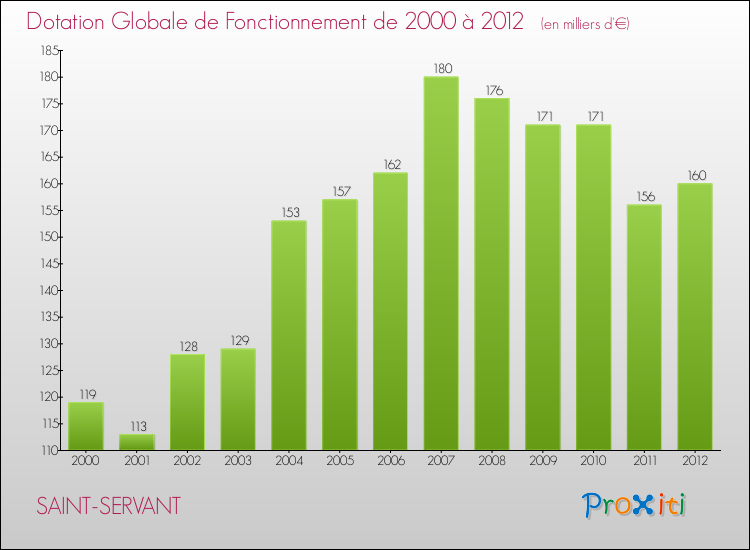 Evolution du montant de la Dotation Globale de Fonctionnement pour la commune de SAINT-SERVANT de 2000 à 2012 Evolution du montant de la Dotation Globale de Fonctionnement pour SAINT-SERVANT de 2000 à 2012