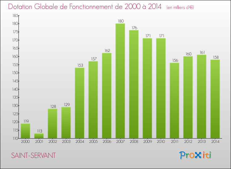 Evolution du montant de la Dotation Globale de Fonctionnement pour la commune de SAINT-SERVANT de 2000 à 2014 Evolution du montant de la Dotation Globale de Fonctionnement pour SAINT-SERVANT de 2000 à 2014