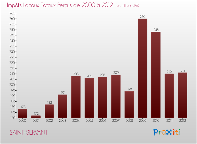 Evolution des Impôts Locaux pour la commune de SAINT-SERVANT de 2000 à 2012 Evolution des Impôts Locaux pour SAINT-SERVANT de 2000 à 2012
