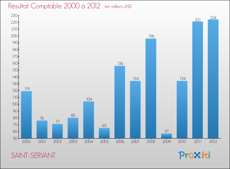 Evolution du résultat comptable pour la commune de SAINT-SERVANT de 2000 à 2012 Evolution du résultat comptable pour SAINT-SERVANT de 2000 à 2012